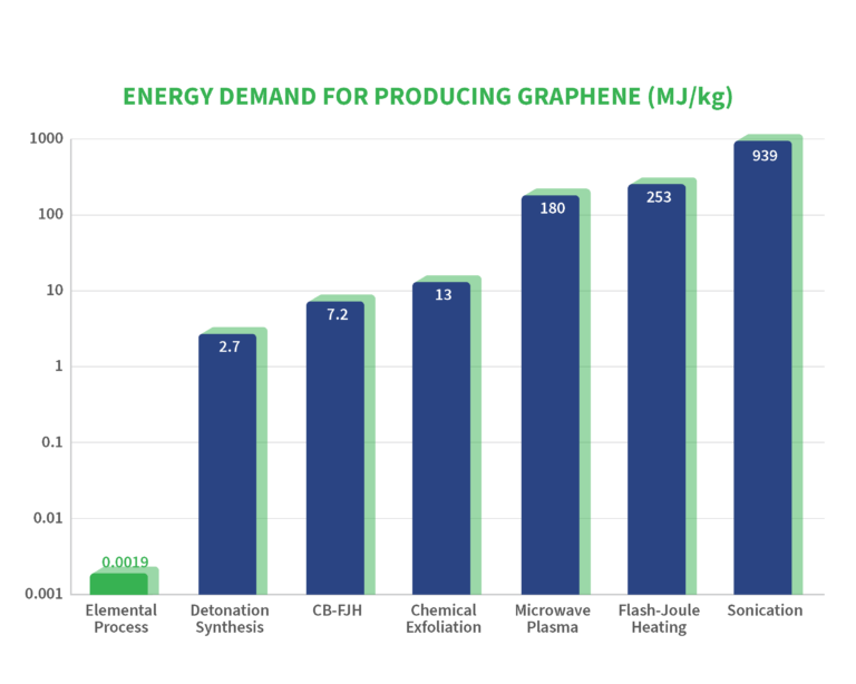 Elemental Advanced Materials Sustainability